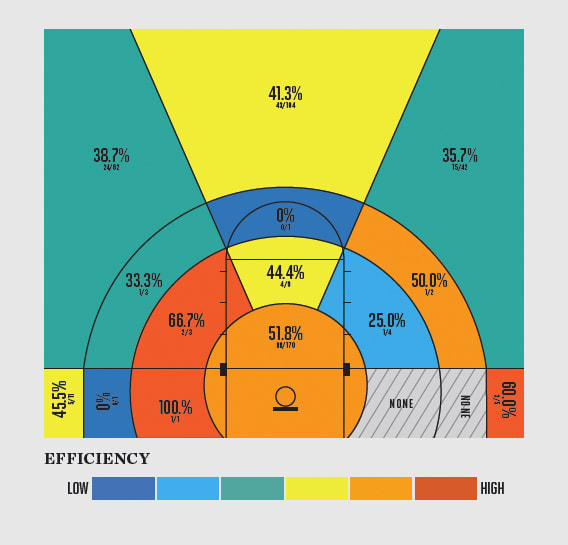 Of his 188 field goals through Feb. 1, 90 (47.9%) have been three-pointers, including 55 (on 126 tries, or 43.7%) from NBA range.